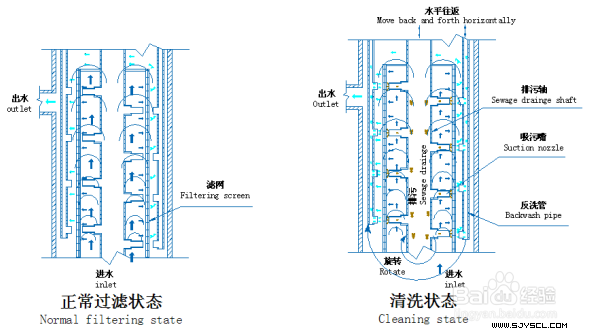 全自动反冲洗过滤器