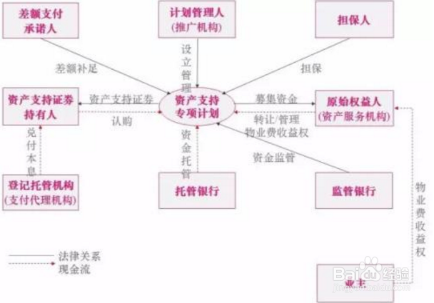 个人如何购买reits