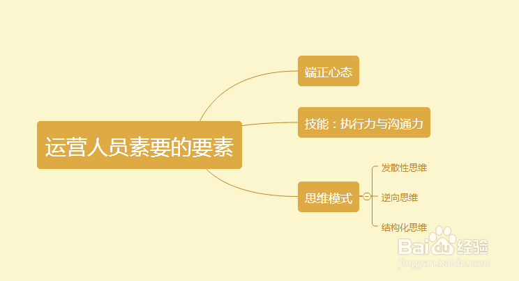 运营那点事看看这些思维导图就明白了