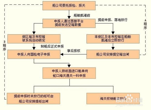 母嬰/教育 教育 > 大學及以上進口報關流程是指進口貨物時需辦理的