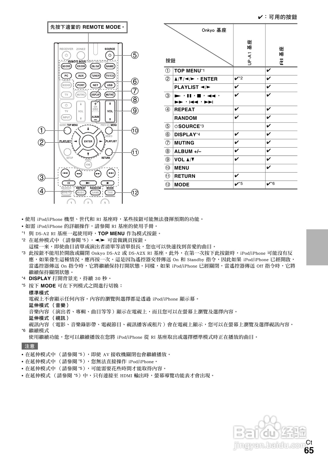 ONKYO TX-NR609 AV 接收机使用手册:[4]