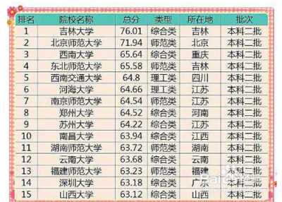 考了二本怎么办