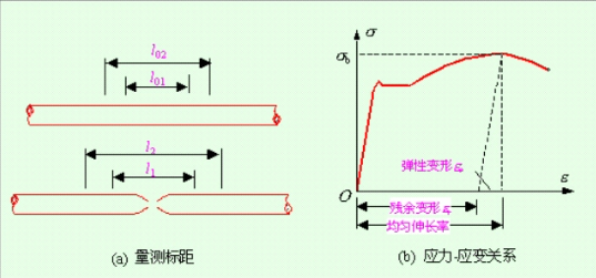 什么是延伸率