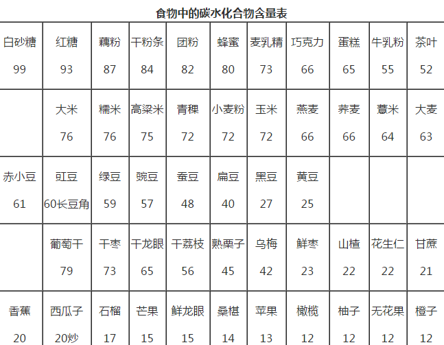 各种食物的碳水化合物的量