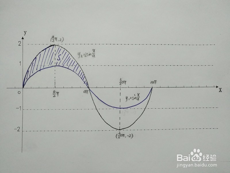 如何计算y=sinx/5与y=2sinx/5围成的面积