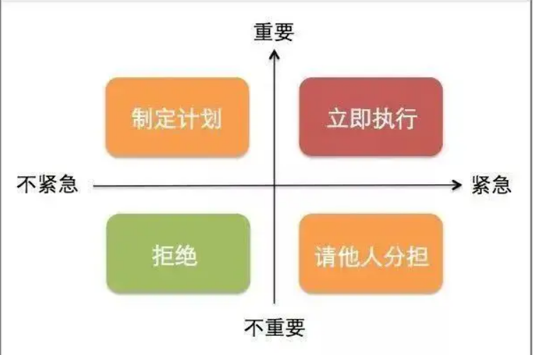 时间管理四象限法则是什么