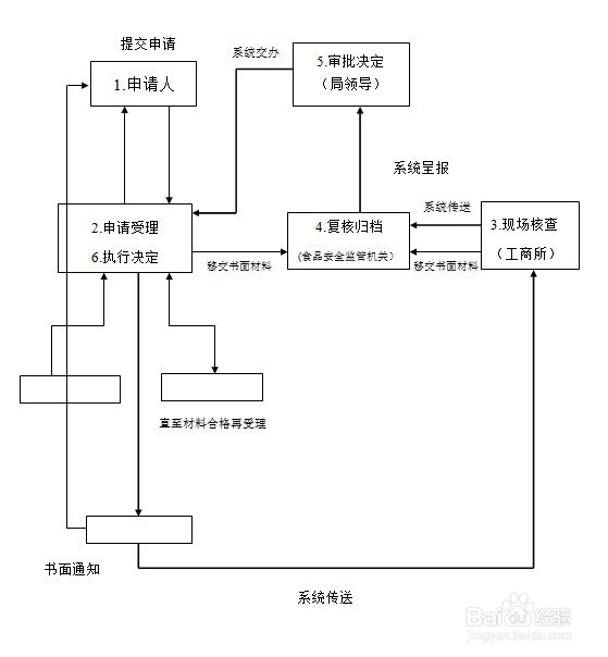 北京朝阳海淀食品流通许可证申请