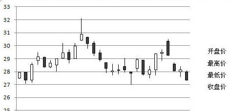 Excel绘制股票分析图