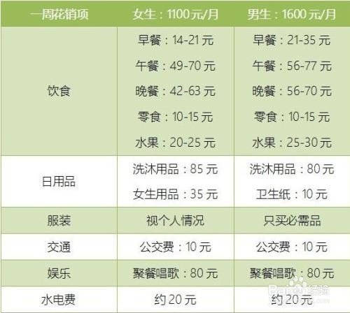 大学生一个月要多久生活费