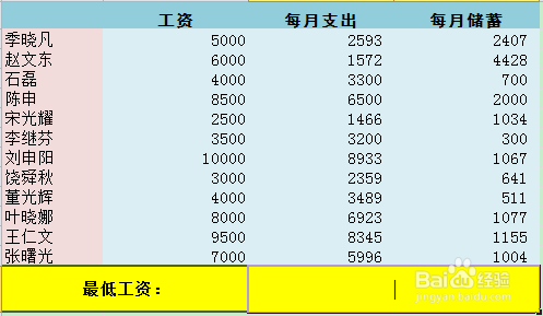 Excel 2010 MIN最小值函数的使用方法