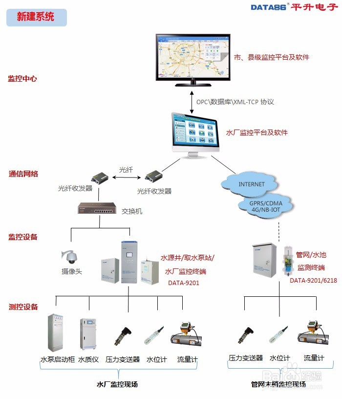 水箱水位监测——农村饮水安全