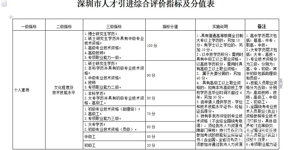 2013年深圳入户职业资格证目录