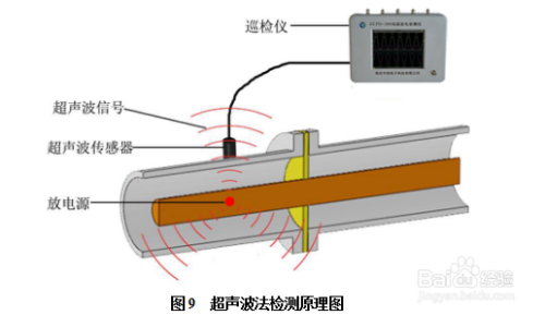 局部放电检测仪的操作方法---GIS测量