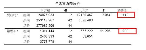 spss20.0单因素方差分析的操作和结果分析方法