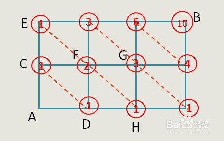 数学运算之最短路线数求法--标数法
