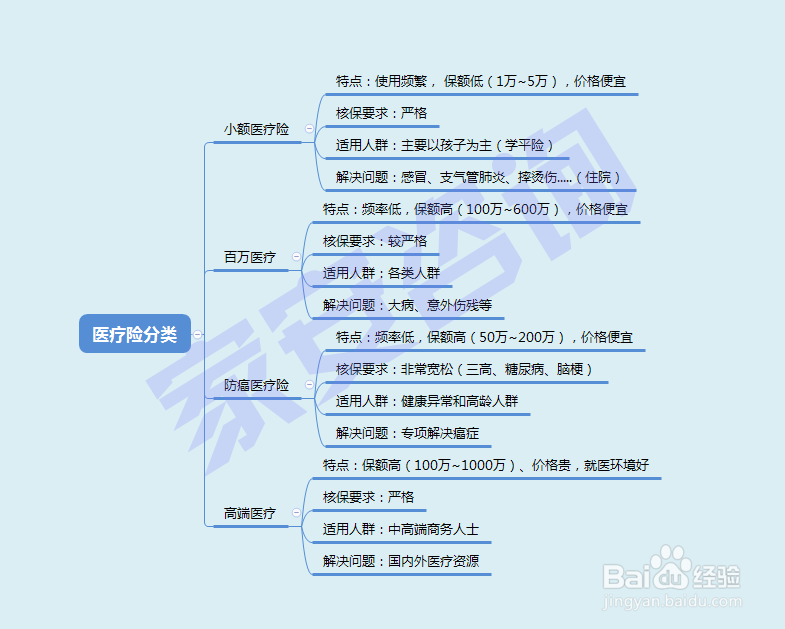 怎么买医疗险投保攻略