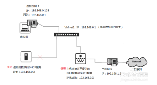 VMware三种模式(桥接/NAT/Host-Only)区别及上网