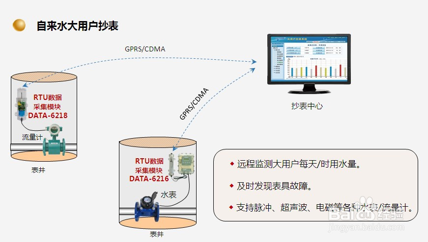 RTU设备(工业RTU无线数据终端)的行业应用方法