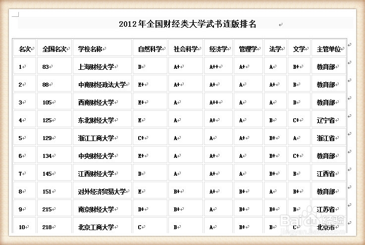 高考：[4]中国财经类大学排名