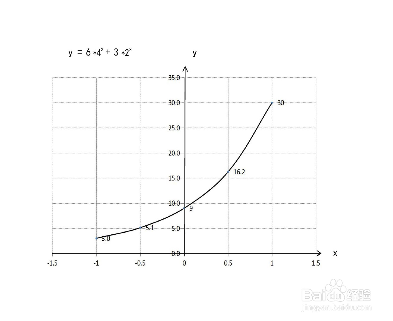 函数y=6×x^4+3×2^x的图像示意图如何画？