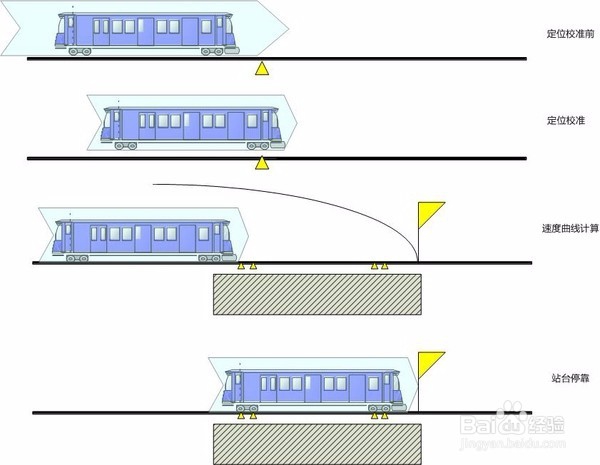 地铁是如何做到精确停靠的?
