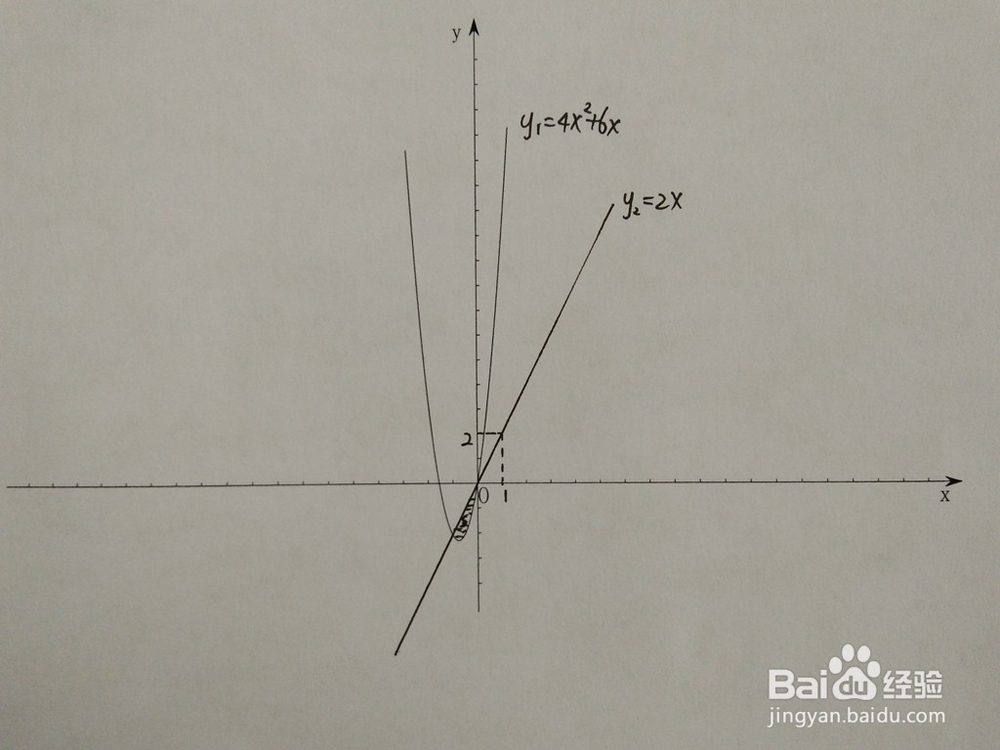 如何计算y=4x^2+6x与y=ax围成的面积