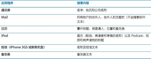 .iPhone搜索功能如何使用
