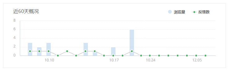 如何使用麦客CRM制作调查问卷并进行数据处理