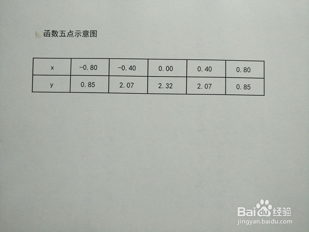 函数y=log2(5-5x^2)的图像示意图如何画？