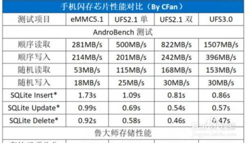 ufs3.0和12G内存哪个对流畅运行影响大？