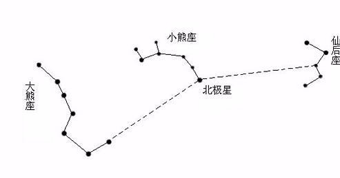 如何通过北斗七星和北极星找到仙后座
