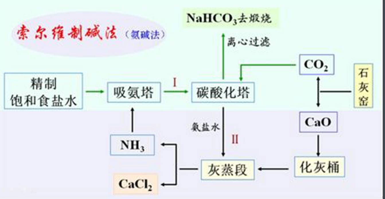 索尔维制碱法原理是什么