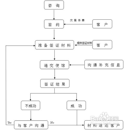 如何包签几内亚商务签证