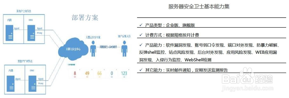 天翼云操作安全介绍