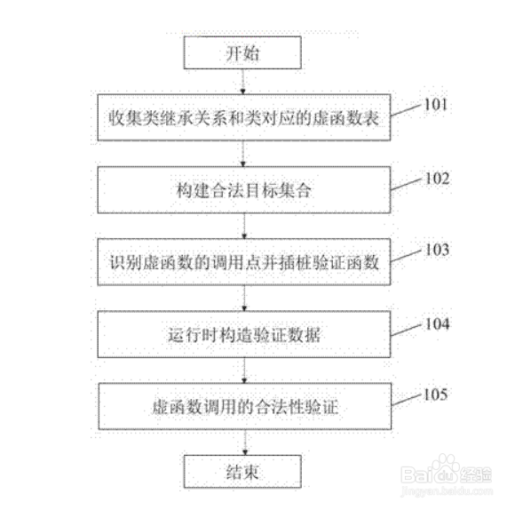 缓冲区溢出攻击防护方法