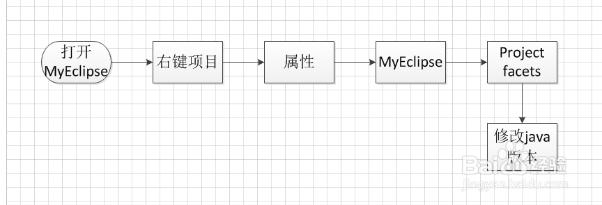 visio画MyEclipse修改java版本流程图