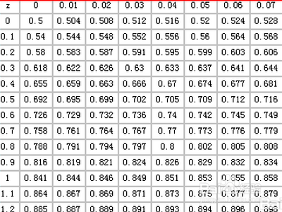 za/2怎么查表？-（z α/2怎么查表）[图]