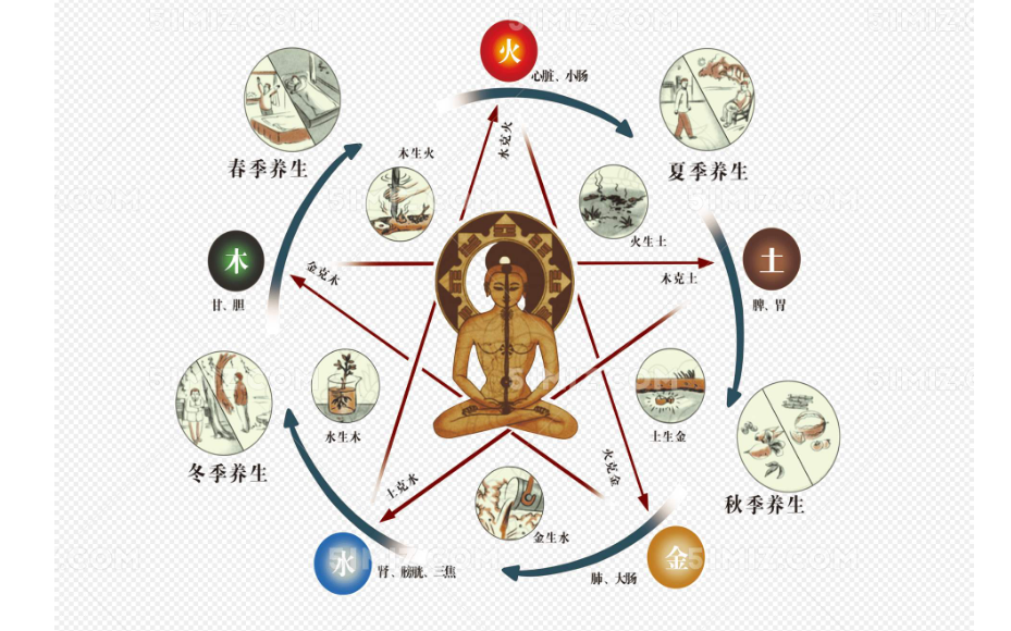 五行之外还有什么属性?比如雷,风。