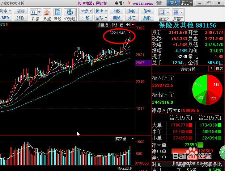 大盘走势诡异、带有误导性
