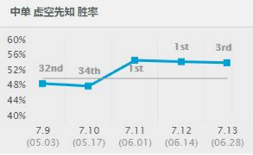 LOL7.13各位置最强，跟着版本走总是不会错的！