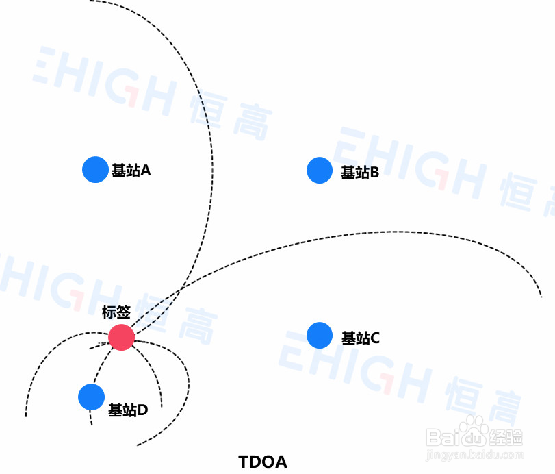 UWB室内定位技术如何实现精确定位?