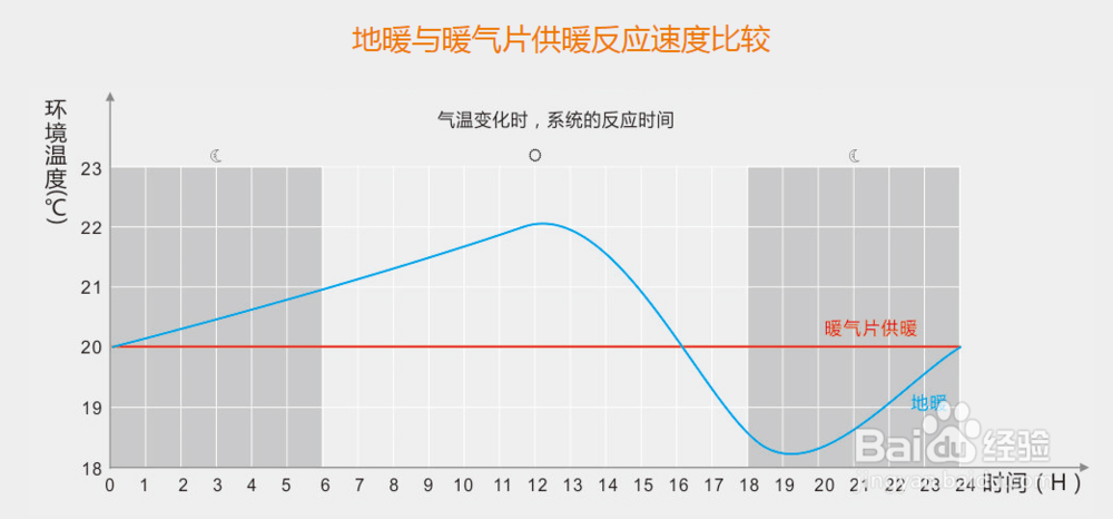 暖气片好还是地暖好(结论篇)