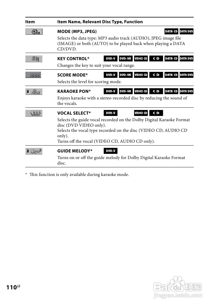 索尼CMT-DH888BT迷你组合音响使用说明书:[6]