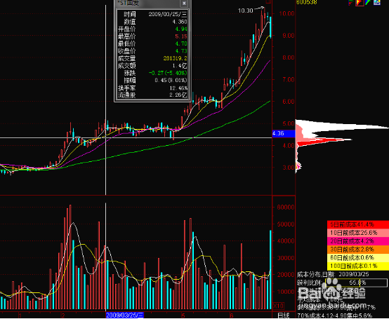 筹码选股判断走势