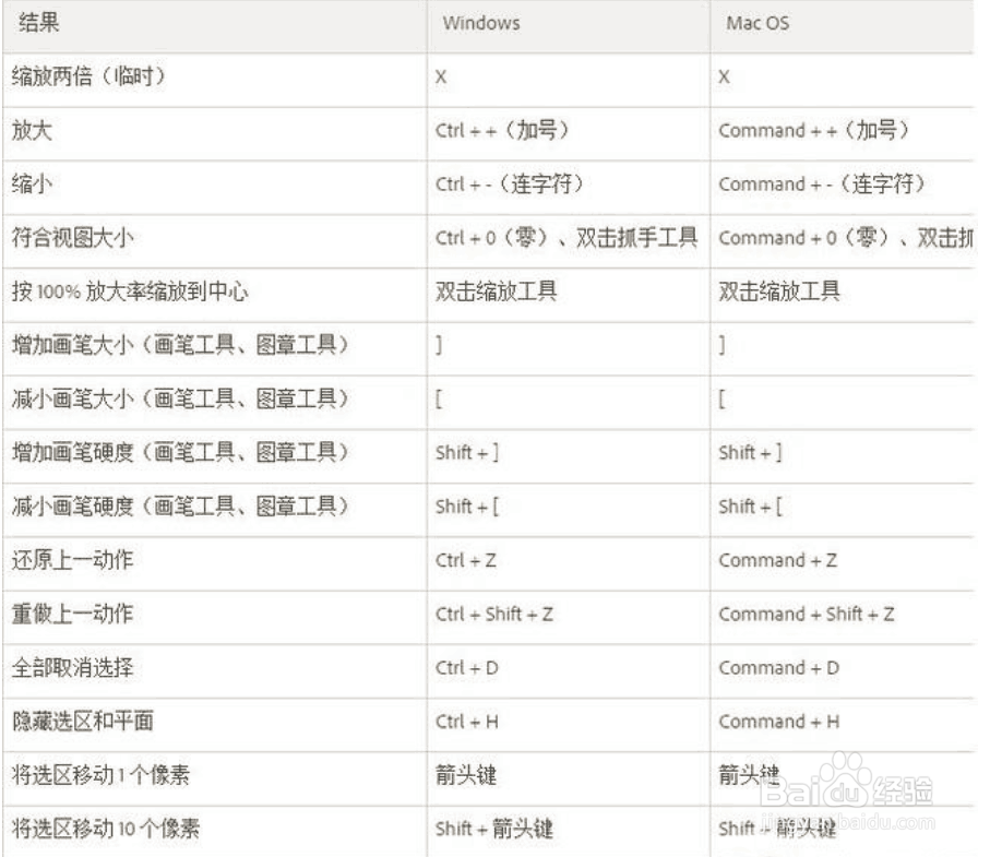 PS的所有快捷键？ 来看看