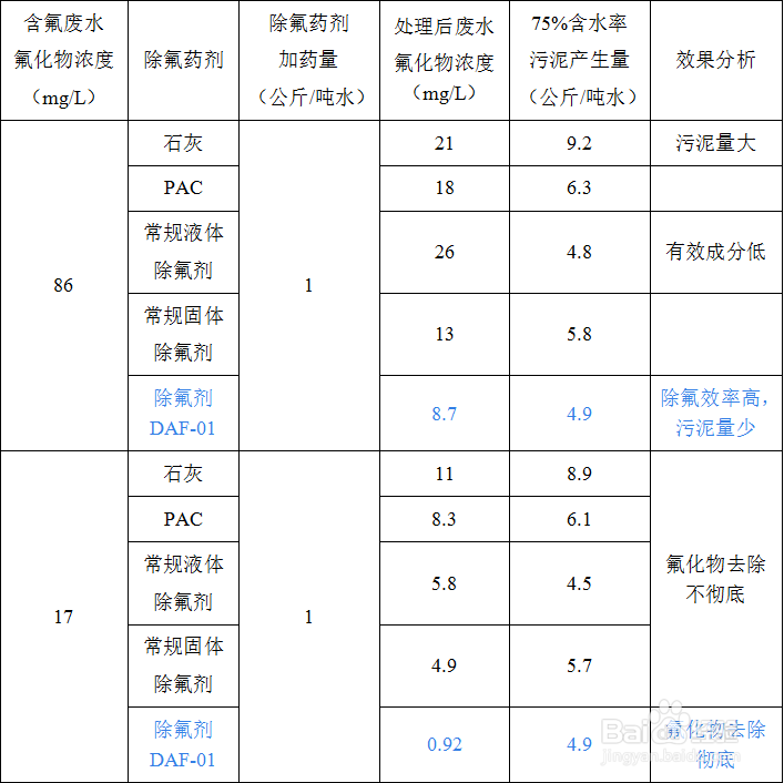 哪种除氟剂效果好如何选购高效除氟剂