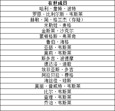 哈利波特中，凤凰社成员有哪些？有谁最后活着？有谁死了