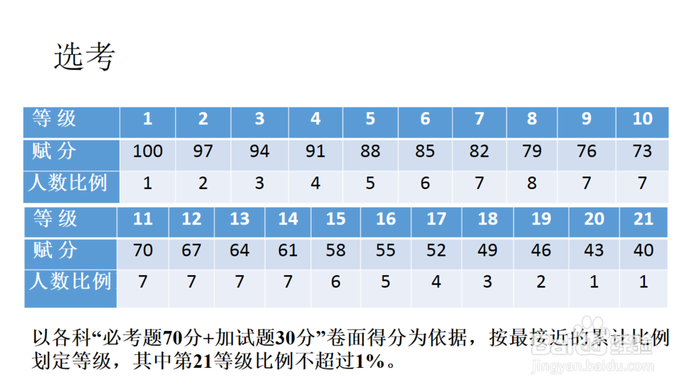 浙江高考怎么考