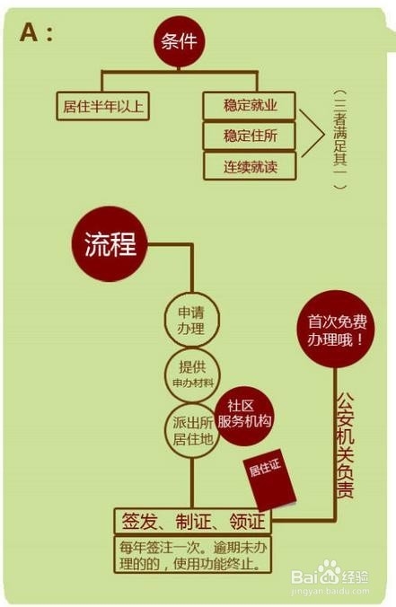 如何区别暂住证和居住证办理