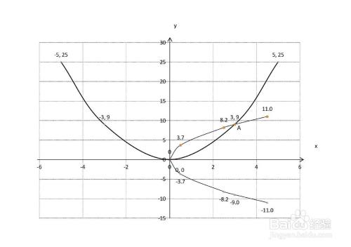 函数y=x^2与y^2=27x围成的面积计算